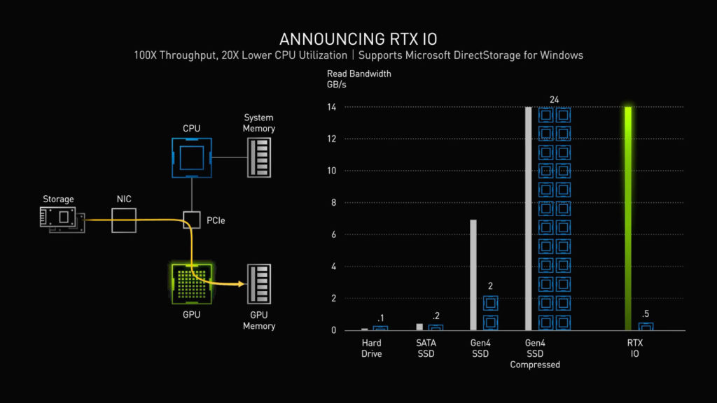 RTX I/O